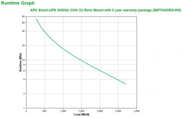 APC SMT3000R2I-6W